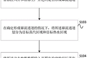 蒸汽驱窜流通道体积的确定方法和装置