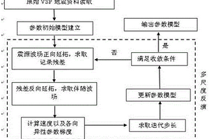 VSP地震资料各向异性建模方法