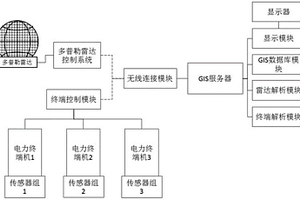多普勒雷达气象矢量化电网精细预警系统