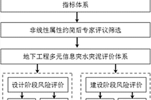 基于多元前兆信息的地下工程突水突泥风险评价方法