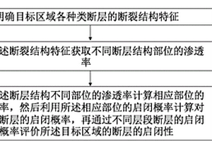 基于断层断裂结构评价断层启闭性的方法