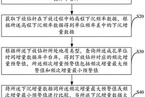 基于定位系统的灌注桩机成孔控制方法及系统