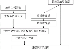 提高超深层地震数据分辨率的方法及存储介质