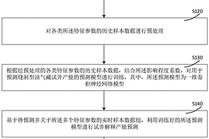用于预测缝洞型油气藏试井产能的方法及系统