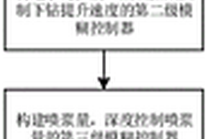 基于多级模糊控制器的水泥搅拌桩施工参数确定方法