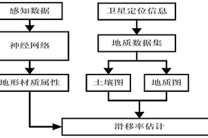 基于深度学习的四足机器人足端地面滑移率估计方法