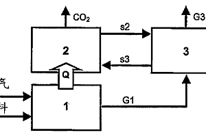 通过碳化作用进行综合CO2分离的燃烧方法