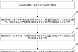 确定成藏期致密砂岩古孔隙度方法