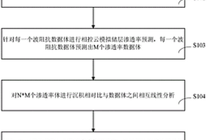 可控神经网络式预测储层渗透率的方法