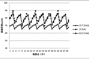 页岩气水平井纵波时差校正方法