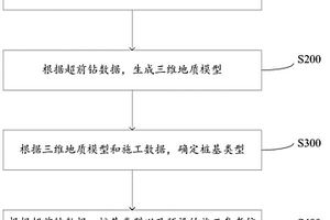 桩基选型及施工控制方法、装置、设备及存储介质