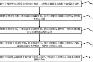 I类页岩储层预测方法及装置