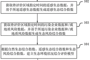 生态环境状况综合评价方法、装置、电子设备及存储介质