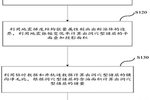 断溶体油气藏洞穴型储层储量计算方法及装置