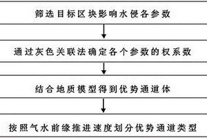 气藏水侵优势通道的识别方法