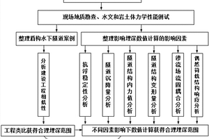 盾构法修建海底隧道合理埋深计算方法