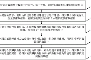 智能地震波阻抗反演标签数据制作方法及装置