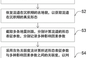 浊积水道影响因素的评价方法