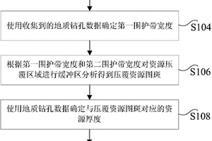 资源压覆量的获取方法及装置