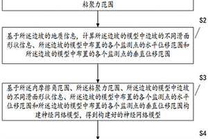 边坡智能预警方法和装置