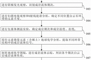 古老深层白云岩多期成岩过程重建方法