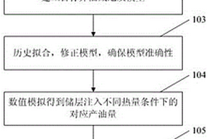 稠油热采水平井储层经济需热量优化方法