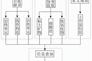综合使用遥感数据及水文资料圈定温泉有利区的方法