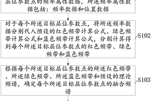 融合地震属性显示方法及装置