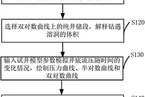 缝洞型碳酸盐岩油藏离散数值试井分析方法及系统