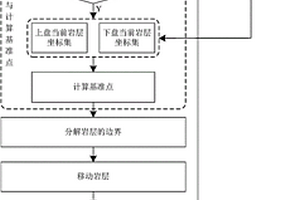 单一倾向断层的自动反演方法