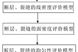 断层、裂缝发育密度、均匀性以及组合样式评价方法