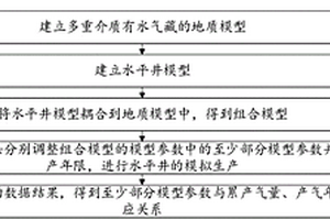 多重介质有水气藏水平井开发的设计方法及设计装置