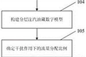 稠油分层注汽的适应性界限分析评价方法