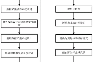 非接触式跨障碍的高密度测量方法