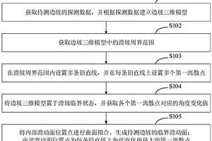 边坡临界滑动面确定方法、装置及终端设备