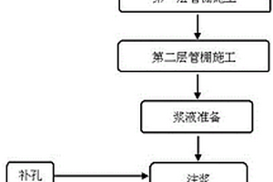 隧道双层内重叠管棚支护方式