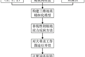 基于数值反演的采场冲击危险性评估方法