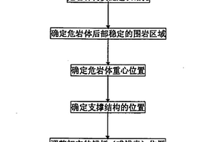 危岩撑-锚联合支护治理方法