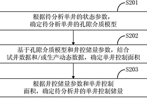 确定单井控制储量的方法