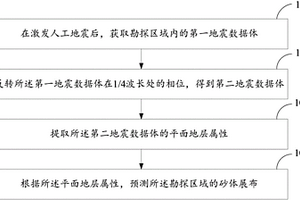 预测砂体展布的方法及装置