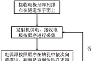 基于孔中电偶极子发射的超前观测方法与装置