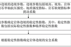 岩体边坡安全系数计算方法、装置及终端设备