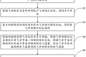 基于剩余气储量预估的气井配产方法及装置