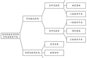 信息化地灾动力防护综合试验平台