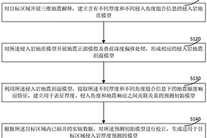 建立侵入岩厚度预测模型的方法和系统、及厚度预测方法