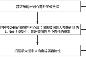 基于深度学习法的碎屑岩岩性识别方法及系统