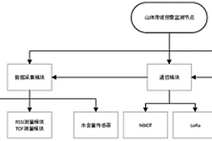 基于NBIOT与LoRa双模通信的山体滑坡预警监测系统