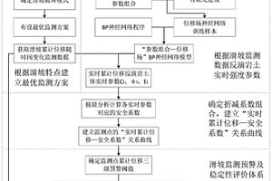 土质滑坡监测预警评估方法