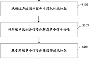 预测非常规天然气含量的方法、装置，电子设备及存储介质