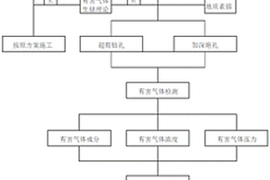 基于TSP的隧道有害气体综合超前预报方法